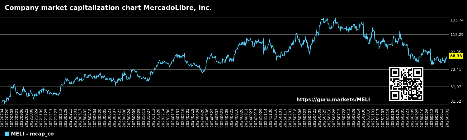 Company market capitalization chart MercadoLibre, Inc.